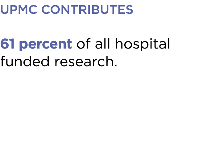 UPMC contributes 61 percent of all hospital funded research. 