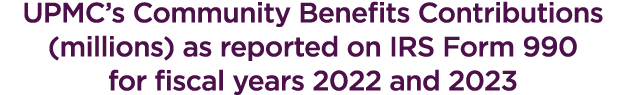 UPMC’s Community Benefits Contributions (millions) as reported on IRS Form 990 for fiscal years 2022 and 2023